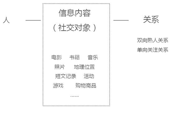 社交类网站的建设及优化经验总结-图片1