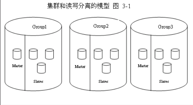 MySQL 海量数据的存储和访问解决方案