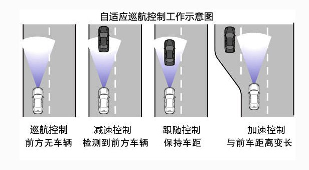 自适应巡航是什么意思,开车解放双脚的利器-图片4